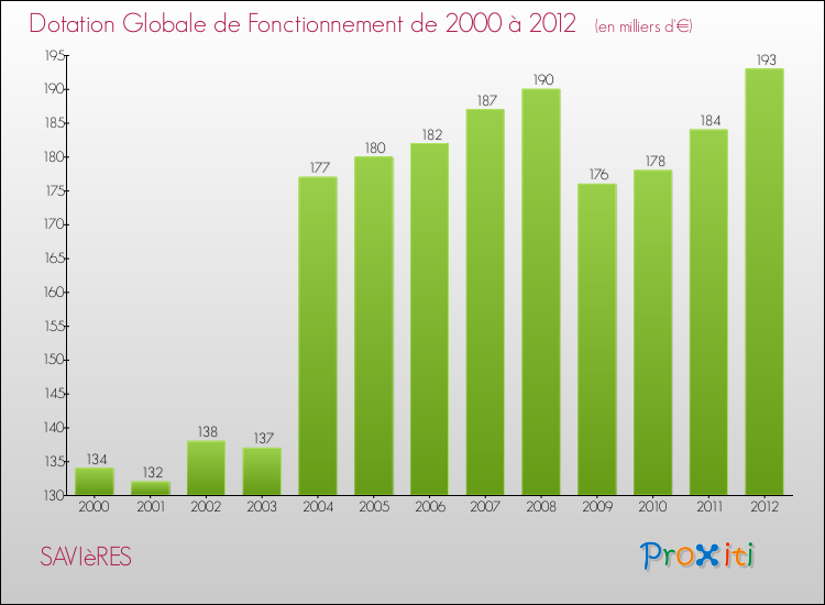 Evolution du montant de la Dotation Globale de Fonctionnement pour la commune de SAVIèRES de 2000 à 2012 Evolution du montant de la Dotation Globale de Fonctionnement pour SAVIèRES de 2000 à 2012