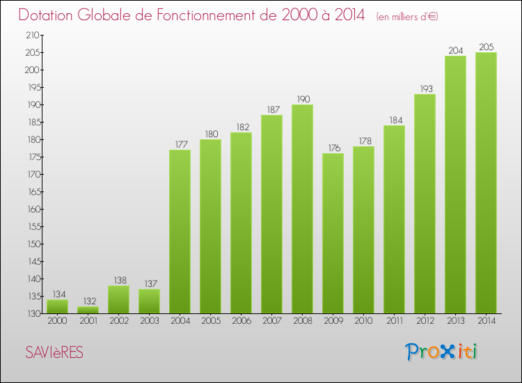 Evolution du montant de la Dotation Globale de Fonctionnement pour la commune de SAVIèRES de 2000 à 2014 Evolution du montant de la Dotation Globale de Fonctionnement pour SAVIèRES de 2000 à 2014