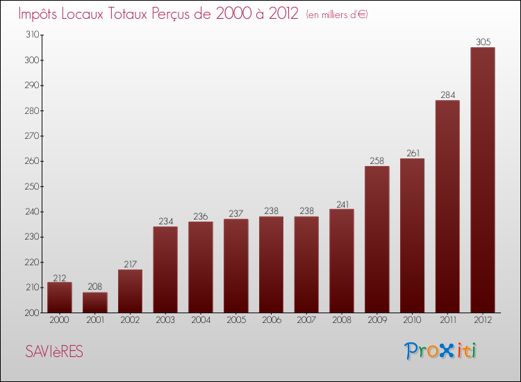 Evolution des Impôts Locaux pour la commune de SAVIèRES de 2000 à 2012 Evolution des Impôts Locaux pour SAVIèRES de 2000 à 2012