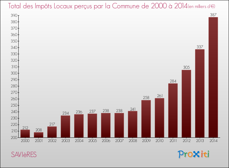 Evolution des Impôts Locaux pour la commune de SAVIèRES de 2000 à 2014 Evolution des Impôts Locaux pour SAVIèRES de 2000 à 2014