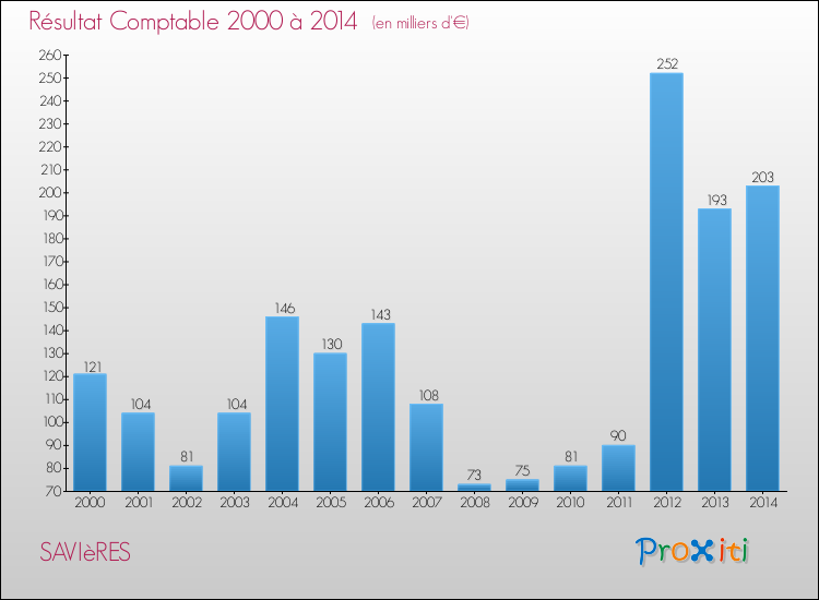 Evolution du résultat comptable pour la commune de SAVIèRES de 2000 à 2014 Evolution du résultat comptable pour SAVIèRES de 2000 à 2014