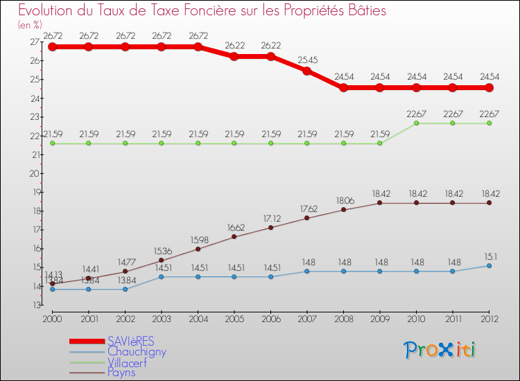 Evolution du taux de la taxe foncière sur le bati pour SAVIèRES et les communes proches de 2000 à 2012 Comparaison des taux de taxe foncière sur le bati pour SAVIèRES et les communes voisines de 2000 à 2012