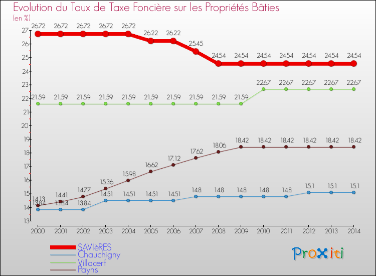 Evolution du taux de la taxe foncière sur le bati pour SAVIèRES et les communes proches de 2000 à 2014 Comparaison des taux de taxe foncière sur le bati pour SAVIèRES et les communes voisines de 2000 à 2014