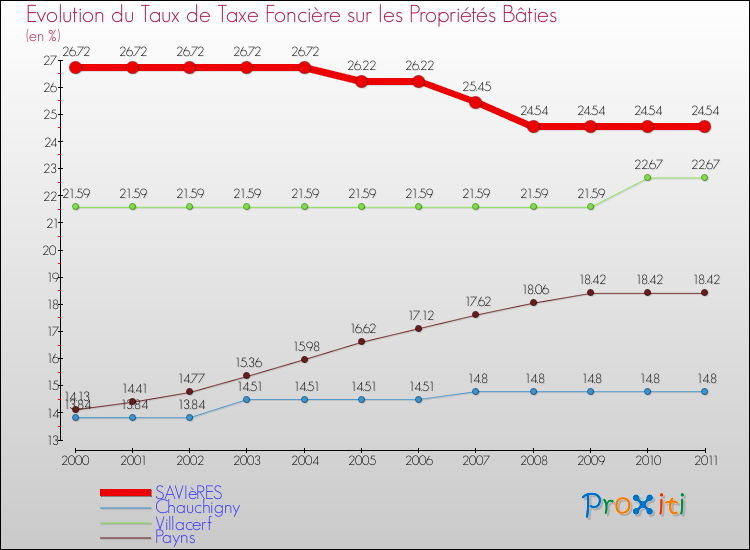 Evolution du taux de la taxe foncière sur le bati pour SAVIèRES et les communes proches Comparaison des taux de taxe foncière sur le bati pour SAVIèRES et les communes voisines