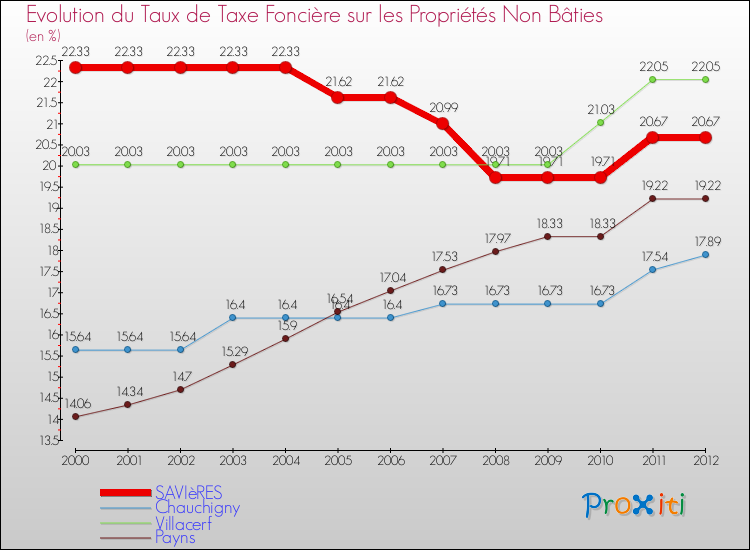 Evolution du taux de la taxe foncière sur les immeubles et terrains non batis pour SAVIèRES et les communes proches de 2000 à 2012 Comparaison des taux de la taxe foncière sur les immeubles et terrains non batis pour SAVIèRES et les communes voisines de 2000 à 2012
