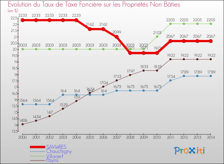 Evolution du taux de la taxe foncière sur les immeubles et terrains non batis pour SAVIèRES et les communes proches de 2000 à 2014 Comparaison des taux de la taxe foncière sur les immeubles et terrains non batis pour SAVIèRES et les communes voisines de 2000 à 2014