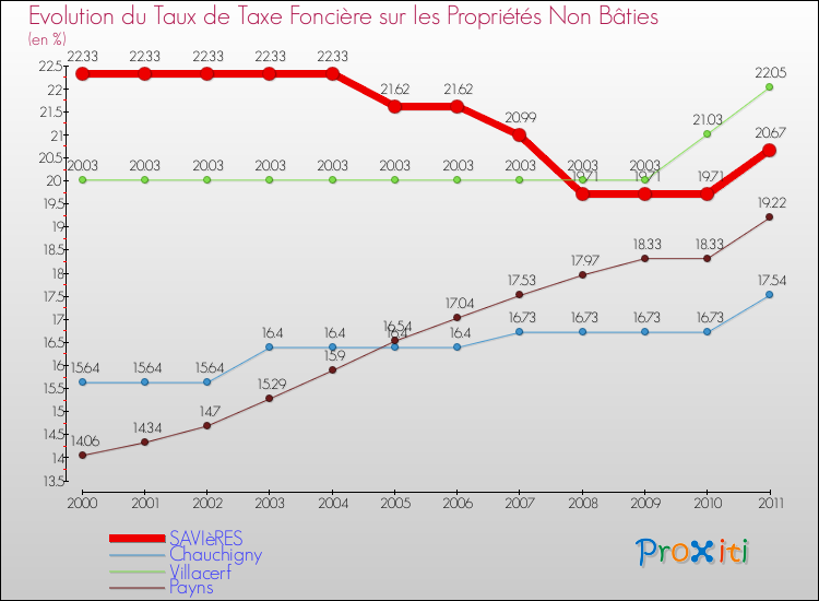 Evolution du taux de la taxe foncière sur les immeubles et terrains non batis pour SAVIèRES et les communes proches Comparaison des taux de la taxe foncière sur les immeubles et terrains non batis pour SAVIèRES et les communes voisines