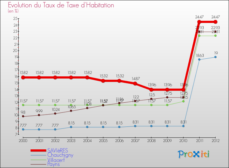 Evolution du taux de la taxe d'habitation pour SAVIèRES et les communes proches Comparaison des taux de la taxe d'habitation pour SAVIèRES et les communes voisines