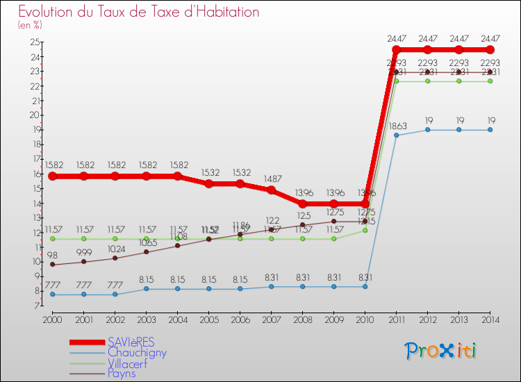 Evolution du taux de la taxe d'habitation pour SAVIèRES et les communes proches de 2000 à 2014 Comparaison des taux de la taxe d'habitation pour SAVIèRES et les communes voisines de 2000 à 2014