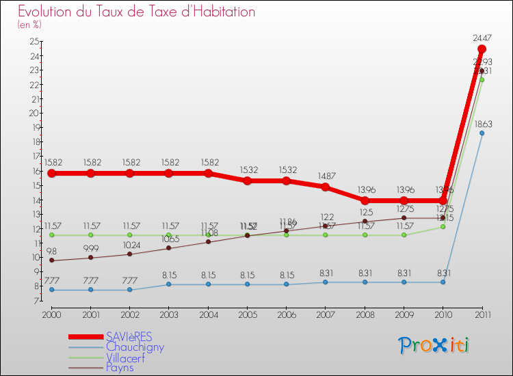 Evolution du taux de la taxe d'habitation pour SAVIèRES et les communes proches Comparaison des taux de la taxe d'habitation pour SAVIèRES et les communes voisines