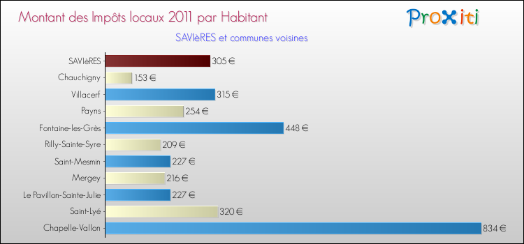 Montant des impôts locaux par Habitant pour SAVIèRES et les communes proches Comparaison des impôts locaux par habitant pour SAVIèRES et les communes voisines