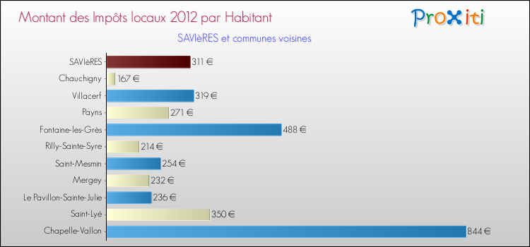 Montant des impôts locaux par Habitant pour SAVIèRES et les communes proches Comparaison des impôts locaux par habitant pour SAVIèRES et les communes voisines