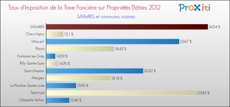 Taux d'imposition de la taxe foncière sur le bati 2012 pour SAVIèRES et les communes proches Comparaison des taux d'imposition de la taxe foncière sur le bati 2012 pour SAVIèRES et les communes voisines