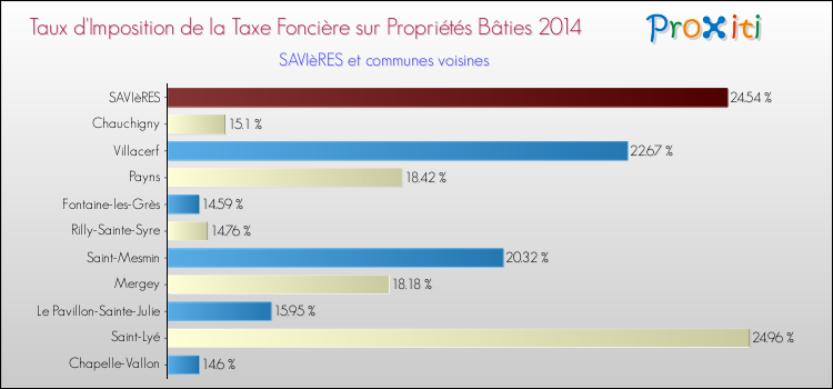 Taux d'imposition de la taxe foncière sur le bati 2014 pour SAVIèRES et les communes proches Comparaison des taux d'imposition de la taxe foncière sur le bati 2014 pour SAVIèRES et les communes voisines