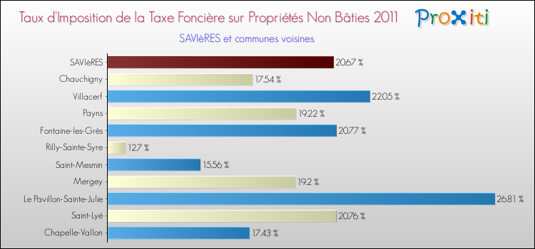 Taux d'imposition de la taxe foncière sur les immeubles et terrains non batis 2011 pour SAVIèRES et les communes proches Comparaison des taux d'imposition de la taxe foncière sur les immeubles et terrains non batis 2011 pour SAVIèRES et les communes voisines