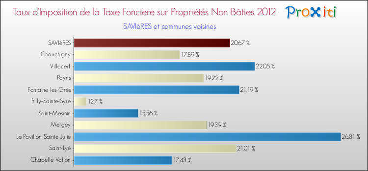 Taux d'imposition de la taxe foncière sur les immeubles et terrains non batis 2012 pour SAVIèRES et les communes proches Comparaison des taux d'imposition de la taxe foncière sur les immeubles et terrains non batis 2012 pour SAVIèRES et les communes voisines