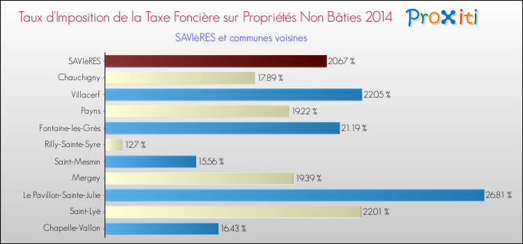 Taux d'imposition de la taxe foncière sur les immeubles et terrains non batis 2014 pour SAVIèRES et les communes proches Comparaison des taux d'imposition de la taxe foncière sur les immeubles et terrains non batis 2014 pour SAVIèRES et les communes voisines