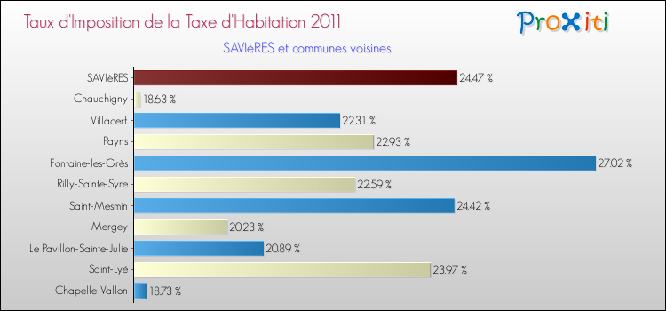 Taux d'imposition de la taxe d'habitation 2011 pour SAVIèRES et les communes proches Comparaison des taux d'imposition de la taxe d'habitation 2011 pour SAVIèRES et les communes voisines