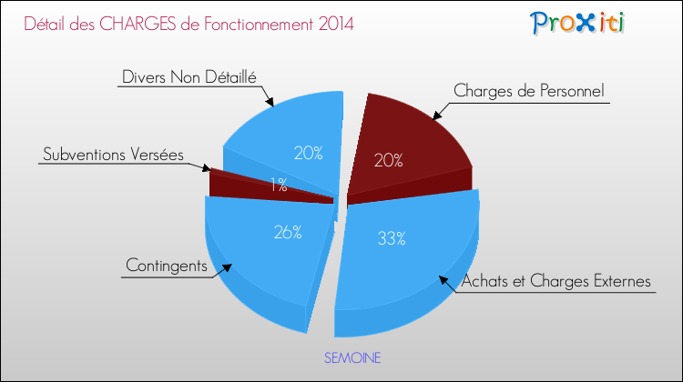 Décomposition des Charges de Fonctionnement 2014 de la commune de SEMOINE Charges de Fonctionnement 2014 pour la commune de SEMOINE