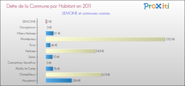 Dette par habitant de la commune en 2011 pour SEMOINE et les communes proches Comparaison de la dette par habitant de la commune en 2011 pour SEMOINE et les communes voisines