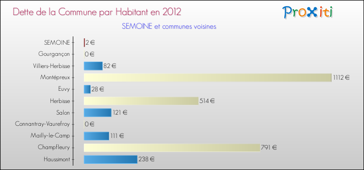 Dette par habitant de la commune en 2012 pour SEMOINE et les communes proches Comparaison de la dette par habitant de la commune en 2012 pour SEMOINE et les communes voisines