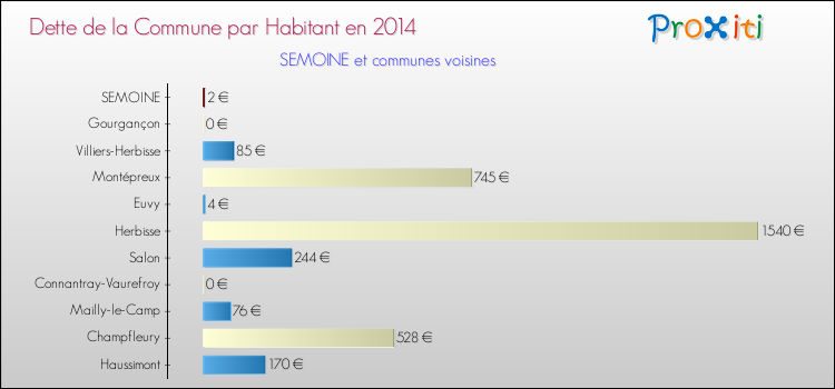 Dette par habitant de la commune en 2014 pour SEMOINE et les communes proches Comparaison de la dette par habitant de la commune en 2014 pour SEMOINE et les communes voisines