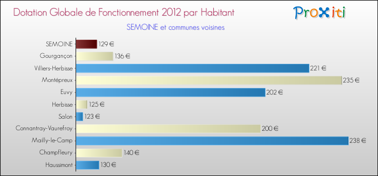 Montant des dotations globales de fonctionnement DGF par Habitant pour SEMOINE et les communes proches Comparaison des des dotations globales de fonctionnement DGF par habitant pour SEMOINE et les communes voisines