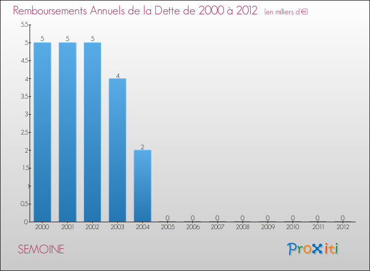 Evolution de l'annuité de la dette pour la commune de SEMOINE de 2000 à 2012 Annuités de la dette pour SEMOINE de 2000 à 2012