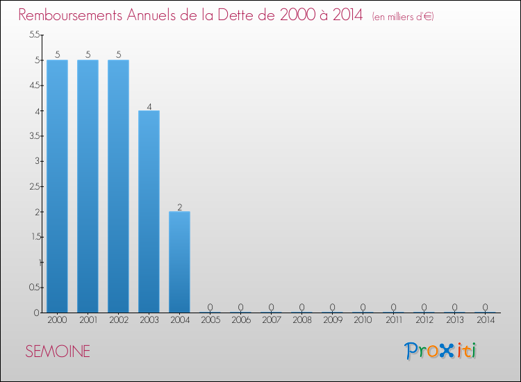Evolution de l'annuité de la dette pour la commune de SEMOINE de 2000 à 2014 Annuités de la dette pour SEMOINE de 2000 à 2014
