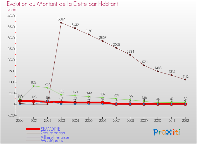 Evolution de la dette par habitant pour la commune de SEMOINE et les communes proches de 2000 à 2012 Comparaison de la dette par habitant pour SEMOINE et les communes voisines de 2000 à 2012