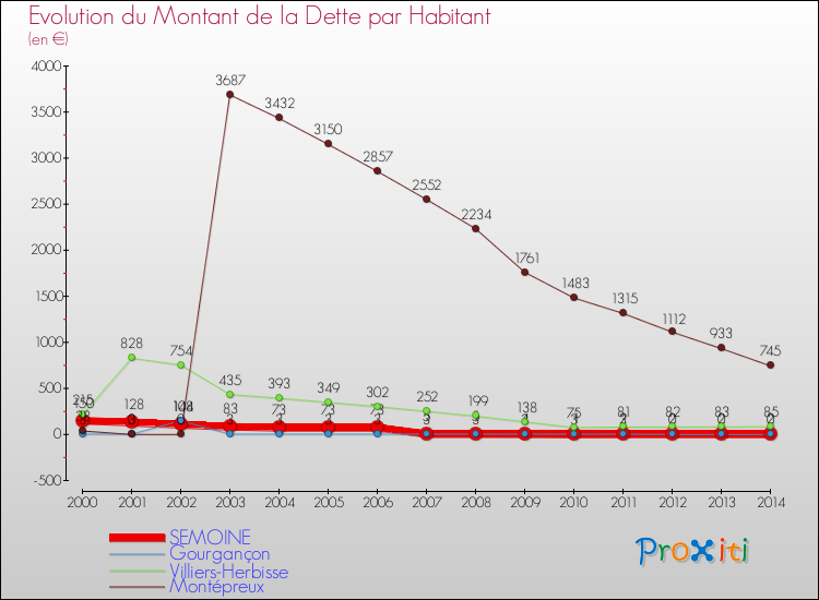 Evolution de la dette par habitant pour la commune de SEMOINE et les communes proches de 2000 à 2014 Comparaison de la dette par habitant pour SEMOINE et les communes voisines de 2000 à 2014