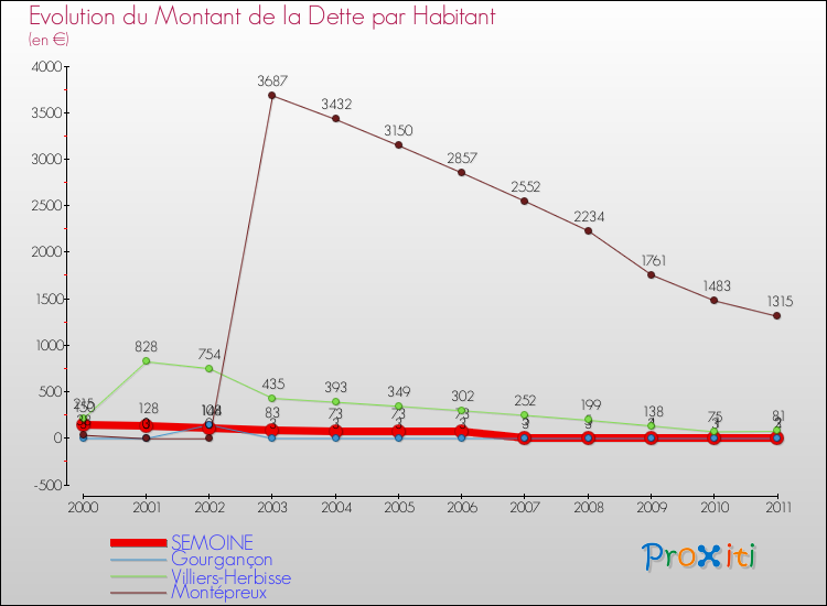 Evolution de la dette par habitant pour la commune de SEMOINE et les communes proches Comparaison de la dette par habitant pour SEMOINE et les communes voisines