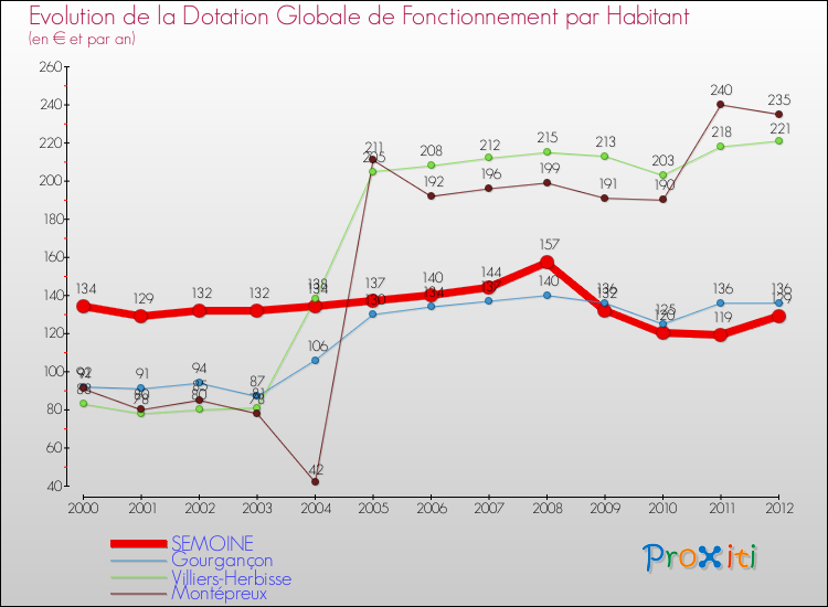 Evolution et montant de la dotation globale de fonctionnement par Habitant pour SEMOINE et les communes proches Comparaison des dotations globales de fonctionnement par habitant pour SEMOINE et les communes voisines
