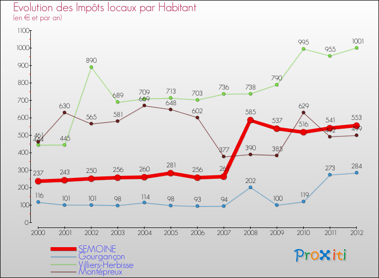 Evolution et montant des impôts locaux par Habitant pour SEMOINE et les communes proches Comparaison des impôts locaux par habitant pour SEMOINE et les communes voisines