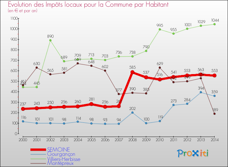 Evolution et montant des impôts locaux par Habitant pour SEMOINE et les communes proches de 2000 à 2014 Comparaison des impôts locaux par habitant pour SEMOINE et les communes voisines de 2000 à 2014