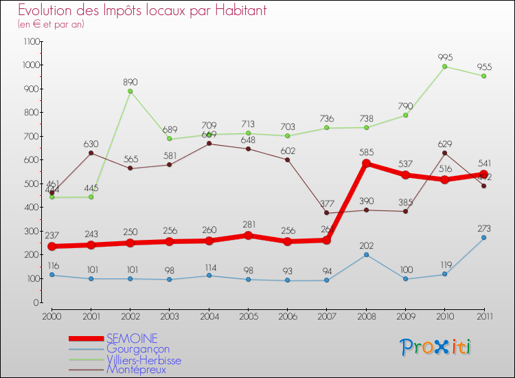 Evolution et montant des impôts locaux par Habitant pour SEMOINE et les communes proches Comparaison des impôts locaux par habitant pour SEMOINE et les communes voisines