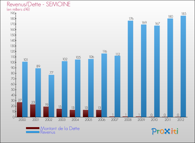 Evolution comparée de la dette et des revenus pour la commune de SEMOINE de 2000 à 2012 Comparaison de la dette et des revenus pour SEMOINE de 2000 à 2012