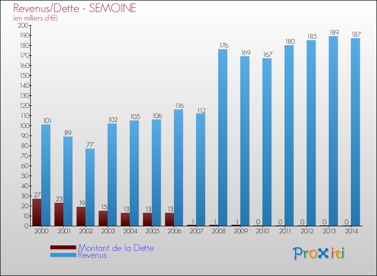 Evolution comparée de la dette et des revenus pour la commune de SEMOINE de 2000 à 2014 Comparaison de la dette et des revenus pour SEMOINE de 2000 à 2014