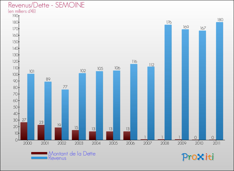 Evolution comparée de la dette et des revenus pour la commune de SEMOINE de 2000 à 2011 Comparaison de la dette et des revenus pour SEMOINE de 2000 à 2011
