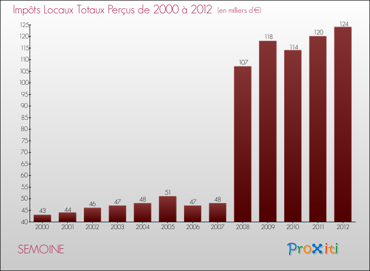 Evolution des Impôts Locaux pour la commune de SEMOINE de 2000 à 2012 Evolution des Impôts Locaux pour SEMOINE de 2000 à 2012