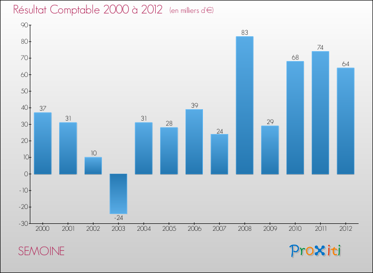 Evolution du résultat comptable pour la commune de SEMOINE de 2000 à 2012 Evolution du résultat comptable pour SEMOINE de 2000 à 2012
