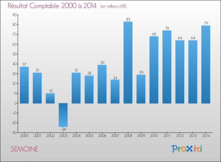 Evolution du résultat comptable pour la commune de SEMOINE de 2000 à 2014 Evolution du résultat comptable pour SEMOINE de 2000 à 2014