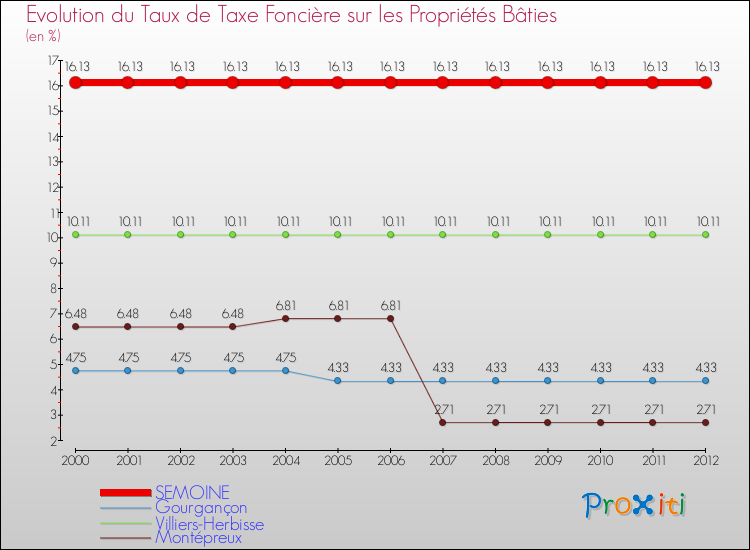 Evolution du taux de la taxe foncière sur le bati pour SEMOINE et les communes proches de 2000 à 2012 Comparaison des taux de taxe foncière sur le bati pour SEMOINE et les communes voisines de 2000 à 2012