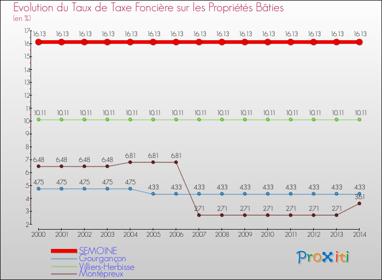 Evolution du taux de la taxe foncière sur le bati pour SEMOINE et les communes proches de 2000 à 2014 Comparaison des taux de taxe foncière sur le bati pour SEMOINE et les communes voisines de 2000 à 2014