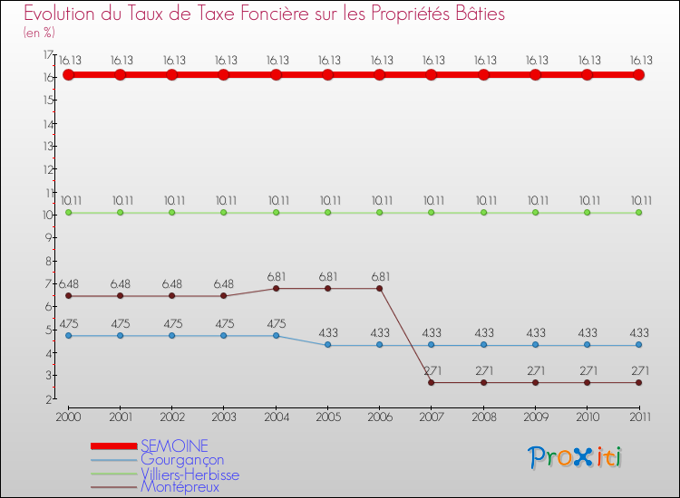 Evolution du taux de la taxe foncière sur le bati pour SEMOINE et les communes proches Comparaison des taux de taxe foncière sur le bati pour SEMOINE et les communes voisines