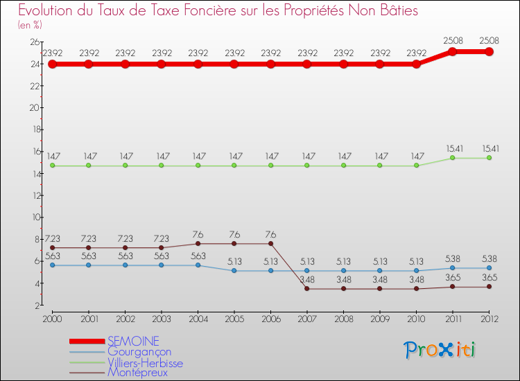 Evolution du taux de la taxe foncière sur les immeubles et terrains non batis pour SEMOINE et les communes proches de 2000 à 2012 Comparaison des taux de la taxe foncière sur les immeubles et terrains non batis pour SEMOINE et les communes voisines de 2000 à 2012