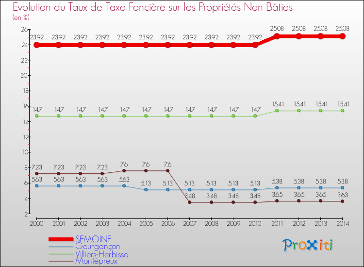 Evolution du taux de la taxe foncière sur les immeubles et terrains non batis pour SEMOINE et les communes proches de 2000 à 2014 Comparaison des taux de la taxe foncière sur les immeubles et terrains non batis pour SEMOINE et les communes voisines de 2000 à 2014