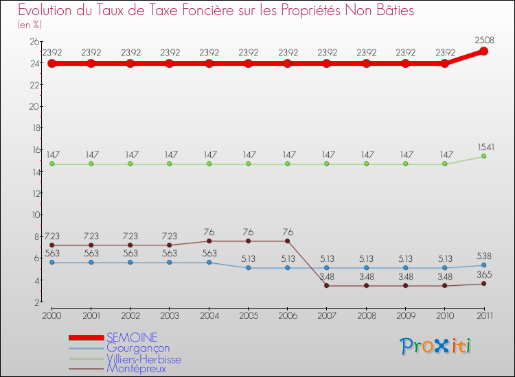 Evolution du taux de la taxe foncière sur les immeubles et terrains non batis pour SEMOINE et les communes proches Comparaison des taux de la taxe foncière sur les immeubles et terrains non batis pour SEMOINE et les communes voisines