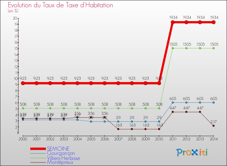 Evolution du taux de la taxe d'habitation pour SEMOINE et les communes proches de 2000 à 2014 Comparaison des taux de la taxe d'habitation pour SEMOINE et les communes voisines de 2000 à 2014