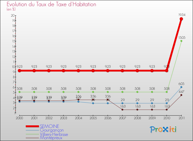 Evolution du taux de la taxe d'habitation pour SEMOINE et les communes proches Comparaison des taux de la taxe d'habitation pour SEMOINE et les communes voisines
